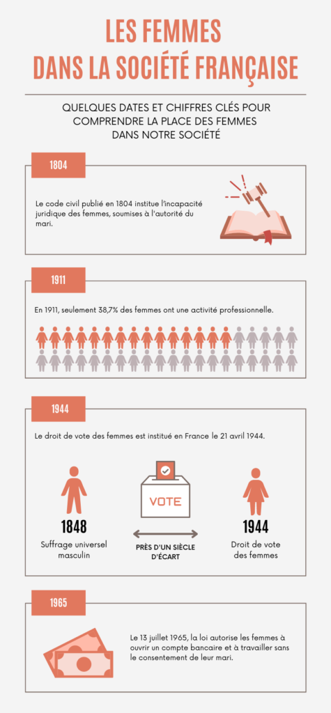 Infographie pour comprendre la place historique des femmes en France
